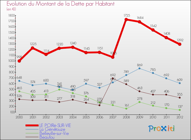 Evolution de la dette par habitant pour la commune de LE POIRé-SUR-VIE et les communes proches de 2000 à 2012 Comparaison de la dette par habitant pour LE POIRé-SUR-VIE et les communes voisines de 2000 à 2012