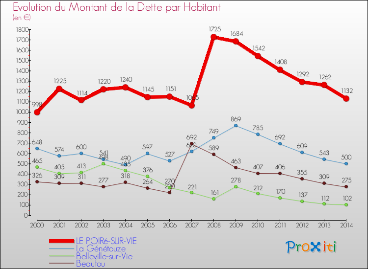 Evolution de la dette par habitant pour la commune de LE POIRé-SUR-VIE et les communes proches de 2000 à 2014 Comparaison de la dette par habitant pour LE POIRé-SUR-VIE et les communes voisines de 2000 à 2014