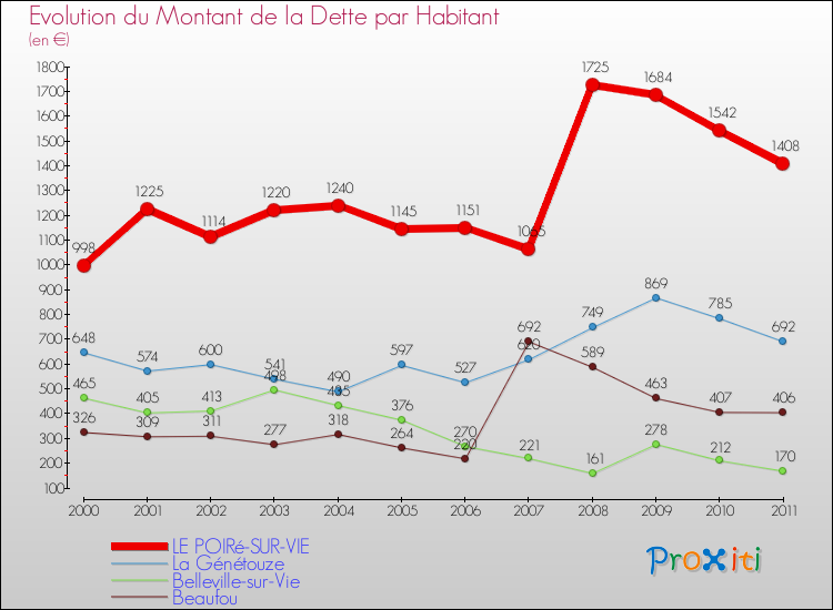 Evolution de la dette par habitant pour la commune de LE POIRé-SUR-VIE et les communes proches Comparaison de la dette par habitant pour LE POIRé-SUR-VIE et les communes voisines