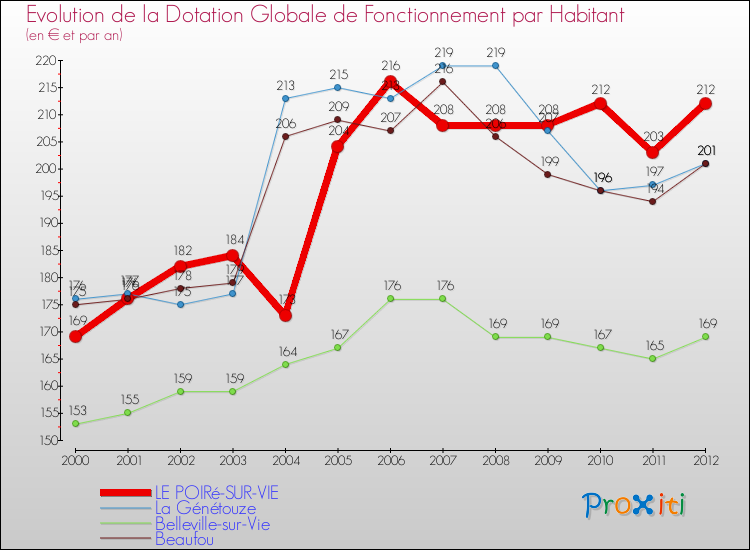 Evolution et montant de la dotation globale de fonctionnement par Habitant pour LE POIRé-SUR-VIE et les communes proches Comparaison des dotations globales de fonctionnement par habitant pour LE POIRé-SUR-VIE et les communes voisines