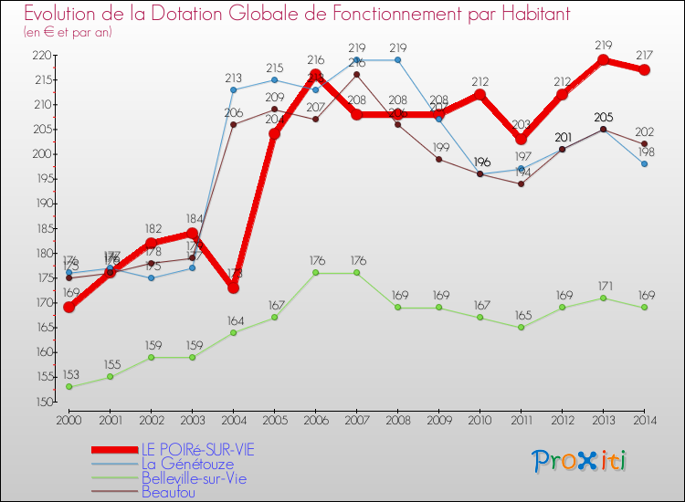 Evolution et montant de la dotation globale de fonctionnement par Habitant pour LE POIRé-SUR-VIE et les communes proches de 2000 à 2014. Comparaison des dotations globales de fonctionnement par habitant pour LE POIRé-SUR-VIE et les communes voisines de 2000 à 2014.