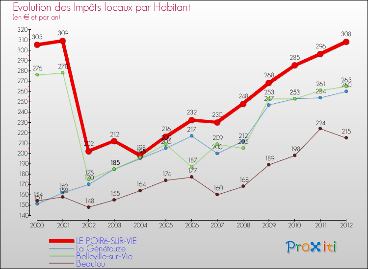 Evolution et montant des impôts locaux par Habitant pour LE POIRé-SUR-VIE et les communes proches Comparaison des impôts locaux par habitant pour LE POIRé-SUR-VIE et les communes voisines