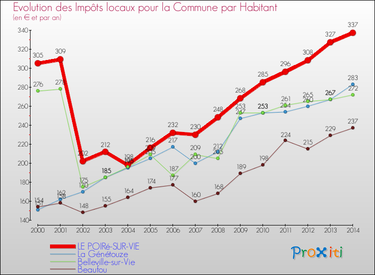 Evolution et montant des impôts locaux par Habitant pour LE POIRé-SUR-VIE et les communes proches de 2000 à 2014 Comparaison des impôts locaux par habitant pour LE POIRé-SUR-VIE et les communes voisines de 2000 à 2014