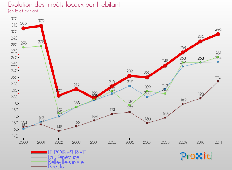 Evolution et montant des impôts locaux par Habitant pour LE POIRé-SUR-VIE et les communes proches Comparaison des impôts locaux par habitant pour LE POIRé-SUR-VIE et les communes voisines