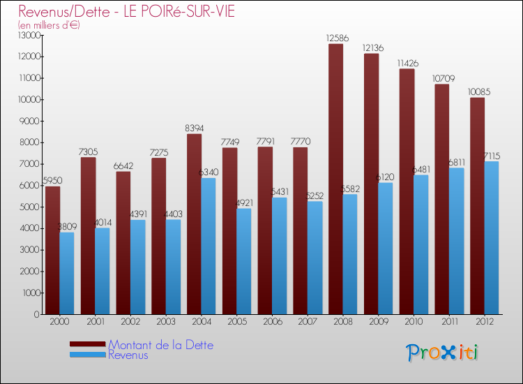 Evolution comparée de la dette et des revenus pour la commune de LE POIRé-SUR-VIE de 2000 à 2012 Comparaison de la dette et des revenus pour LE POIRé-SUR-VIE de 2000 à 2012