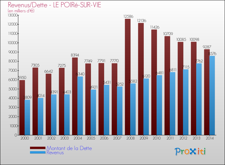 Evolution comparée de la dette et des revenus pour la commune de LE POIRé-SUR-VIE de 2000 à 2014 Comparaison de la dette et des revenus pour LE POIRé-SUR-VIE de 2000 à 2014