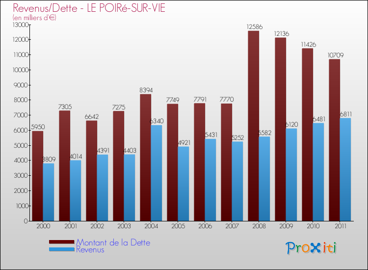 Evolution comparée de la dette et des revenus pour la commune de LE POIRé-SUR-VIE de 2000 à 2011 Comparaison de la dette et des revenus pour LE POIRé-SUR-VIE de 2000 à 2011