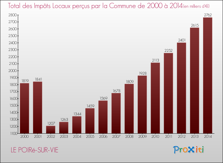 Evolution des Impôts Locaux pour la commune de LE POIRé-SUR-VIE de 2000 à 2014 Evolution des Impôts Locaux pour LE POIRé-SUR-VIE de 2000 à 2014