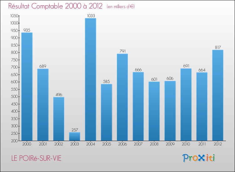 Evolution du résultat comptable pour la commune de LE POIRé-SUR-VIE de 2000 à 2012 Evolution du résultat comptable pour LE POIRé-SUR-VIE de 2000 à 2012