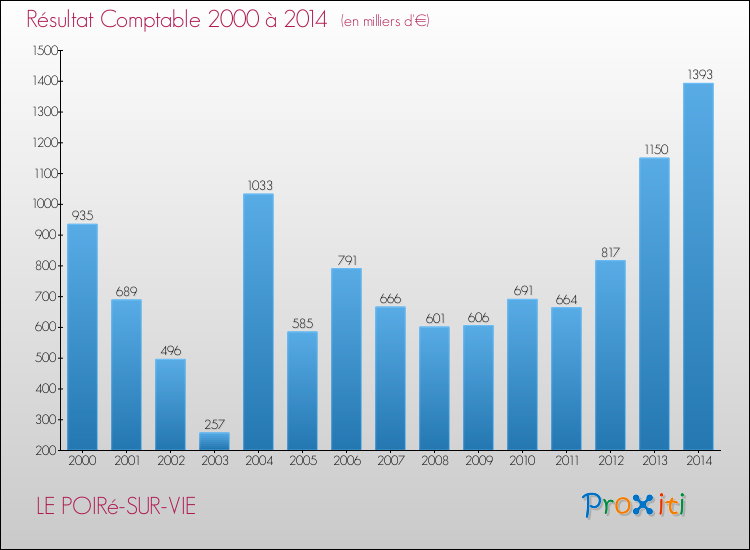 Evolution du résultat comptable pour la commune de LE POIRé-SUR-VIE de 2000 à 2014 Evolution du résultat comptable pour LE POIRé-SUR-VIE de 2000 à 2014