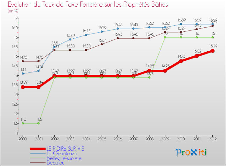 Evolution du taux de la taxe foncière sur le bati pour LE POIRé-SUR-VIE et les communes proches de 2000 à 2012 Comparaison des taux de taxe foncière sur le bati pour LE POIRé-SUR-VIE et les communes voisines de 2000 à 2012