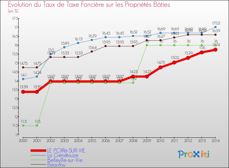 Evolution du taux de la taxe foncière sur le bati pour LE POIRé-SUR-VIE et les communes proches de 2000 à 2014 Comparaison des taux de taxe foncière sur le bati pour LE POIRé-SUR-VIE et les communes voisines de 2000 à 2014