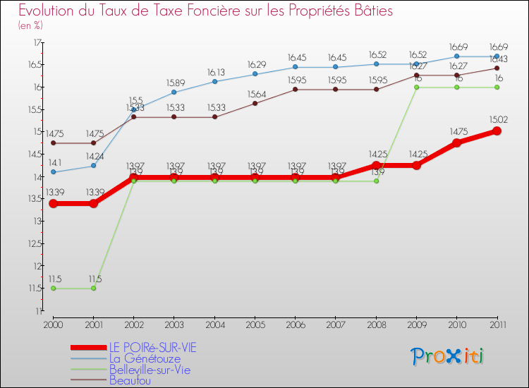 Evolution du taux de la taxe foncière sur le bati pour LE POIRé-SUR-VIE et les communes proches Comparaison des taux de taxe foncière sur le bati pour LE POIRé-SUR-VIE et les communes voisines