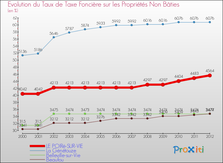 Evolution du taux de la taxe foncière sur les immeubles et terrains non batis pour LE POIRé-SUR-VIE et les communes proches de 2000 à 2012 Comparaison des taux de la taxe foncière sur les immeubles et terrains non batis pour LE POIRé-SUR-VIE et les communes voisines de 2000 à 2012