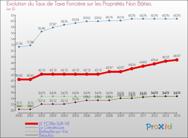 Evolution du taux de la taxe foncière sur les immeubles et terrains non batis pour LE POIRé-SUR-VIE et les communes proches de 2000 à 2014 Comparaison des taux de la taxe foncière sur les immeubles et terrains non batis pour LE POIRé-SUR-VIE et les communes voisines de 2000 à 2014
