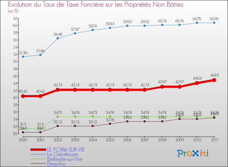 Evolution du taux de la taxe foncière sur les immeubles et terrains non batis pour LE POIRé-SUR-VIE et les communes proches Comparaison des taux de la taxe foncière sur les immeubles et terrains non batis pour LE POIRé-SUR-VIE et les communes voisines