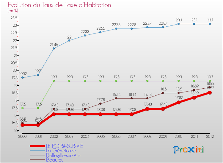 Evolution du taux de la taxe d'habitation pour LE POIRé-SUR-VIE et les communes proches Comparaison des taux de la taxe d'habitation pour LE POIRé-SUR-VIE et les communes voisines