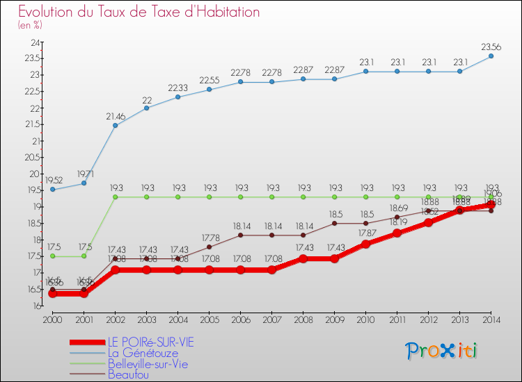 Evolution du taux de la taxe d'habitation pour LE POIRé-SUR-VIE et les communes proches de 2000 à 2014 Comparaison des taux de la taxe d'habitation pour LE POIRé-SUR-VIE et les communes voisines de 2000 à 2014
