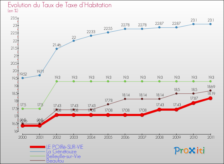 Evolution du taux de la taxe d'habitation pour LE POIRé-SUR-VIE et les communes proches Comparaison des taux de la taxe d'habitation pour LE POIRé-SUR-VIE et les communes voisines