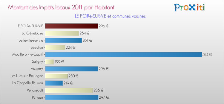 Montant des impôts locaux par Habitant pour LE POIRé-SUR-VIE et les communes proches Comparaison des impôts locaux par habitant pour LE POIRé-SUR-VIE et les communes voisines