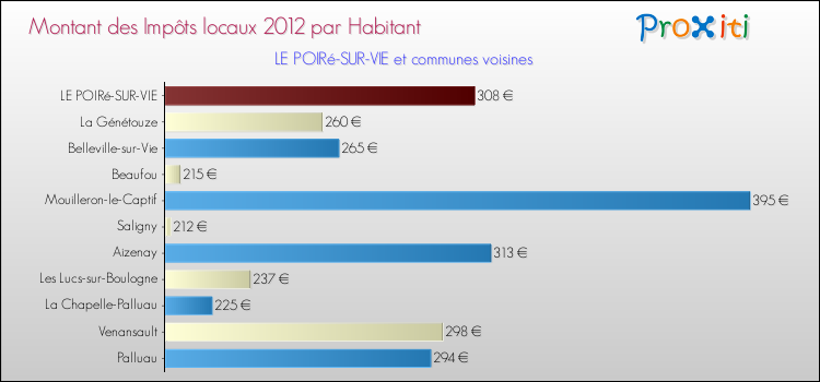Montant des impôts locaux par Habitant pour LE POIRé-SUR-VIE et les communes proches Comparaison des impôts locaux par habitant pour LE POIRé-SUR-VIE et les communes voisines