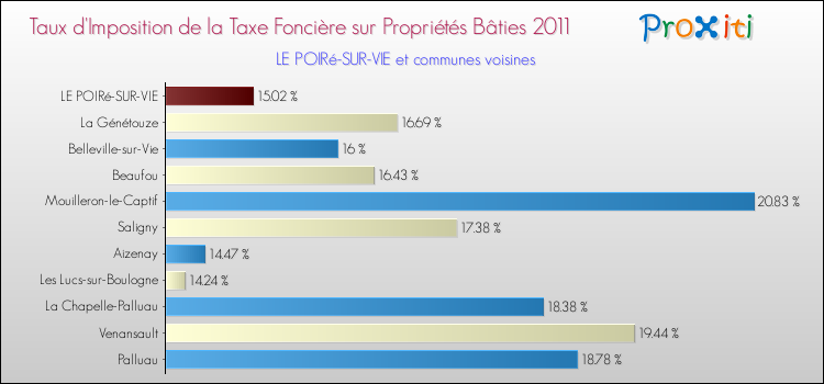 Taux d'imposition de la taxe foncière sur le bati 2011 pour LE POIRé-SUR-VIE et les communes proches Comparaison des taux d'imposition de la taxe foncière sur le bati 2011 pour LE POIRé-SUR-VIE et les communes voisines