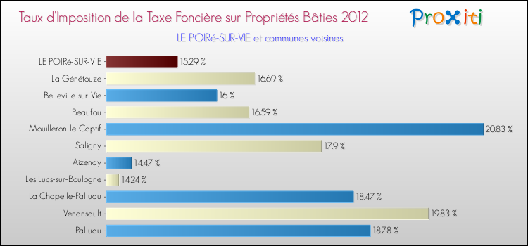 Taux d'imposition de la taxe foncière sur le bati 2012 pour LE POIRé-SUR-VIE et les communes proches Comparaison des taux d'imposition de la taxe foncière sur le bati 2012 pour LE POIRé-SUR-VIE et les communes voisines