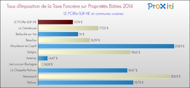 Taux d'imposition de la taxe foncière sur le bati 2014 pour LE POIRé-SUR-VIE et les communes proches Comparaison des taux d'imposition de la taxe foncière sur le bati 2014 pour LE POIRé-SUR-VIE et les communes voisines