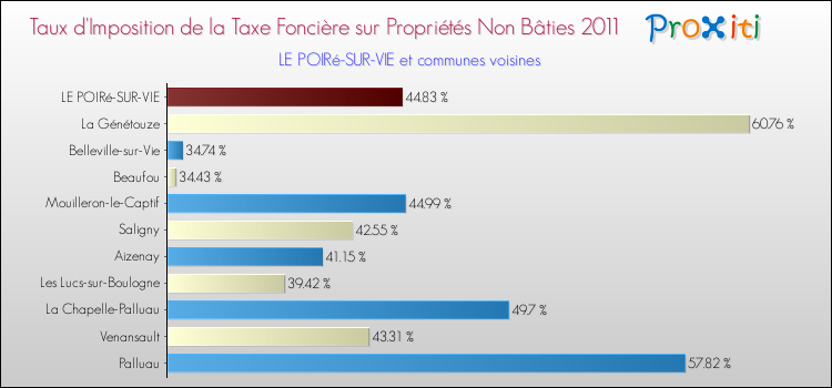 Taux d'imposition de la taxe foncière sur les immeubles et terrains non batis 2011 pour LE POIRé-SUR-VIE et les communes proches Comparaison des taux d'imposition de la taxe foncière sur les immeubles et terrains non batis 2011 pour LE POIRé-SUR-VIE et les communes voisines