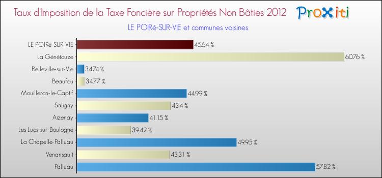 Taux d'imposition de la taxe foncière sur les immeubles et terrains non batis 2012 pour LE POIRé-SUR-VIE et les communes proches Comparaison des taux d'imposition de la taxe foncière sur les immeubles et terrains non batis 2012 pour LE POIRé-SUR-VIE et les communes voisines