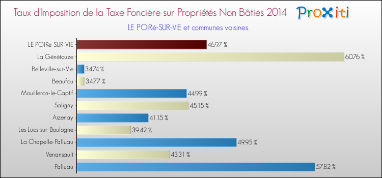 Taux d'imposition de la taxe foncière sur les immeubles et terrains non batis 2014 pour LE POIRé-SUR-VIE et les communes proches Comparaison des taux d'imposition de la taxe foncière sur les immeubles et terrains non batis 2014 pour LE POIRé-SUR-VIE et les communes voisines