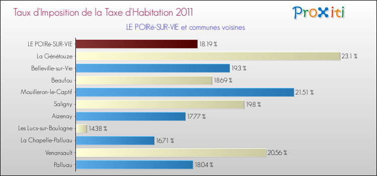 Taux d'imposition de la taxe d'habitation 2011 pour LE POIRé-SUR-VIE et les communes proches Comparaison des taux d'imposition de la taxe d'habitation 2011 pour LE POIRé-SUR-VIE et les communes voisines
