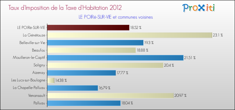 Taux d'imposition de la taxe d'habitation 2012 pour LE POIRé-SUR-VIE et les communes proches Comparaison des taux d'imposition de la taxe d'habitation 2012 pour LE POIRé-SUR-VIE et les communes voisines
