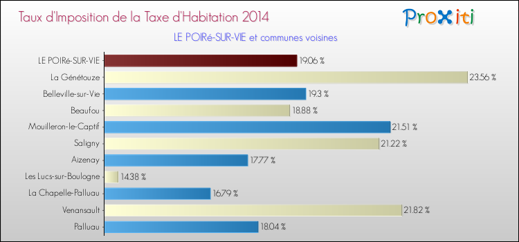 Taux d'imposition de la taxe d'habitation 2014 pour LE POIRé-SUR-VIE et les communes proches Comparaison des taux d'imposition de la taxe d'habitation 2014 pour LE POIRé-SUR-VIE et les communes voisines