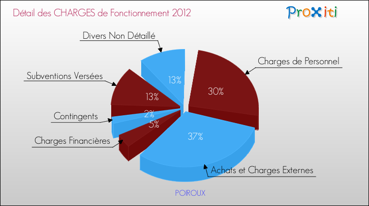 Décomposition des Charges de Fonctionnement 2012 de la commune de POIROUX Charges de Fonctionnement 2012 pour la commune de POIROUX