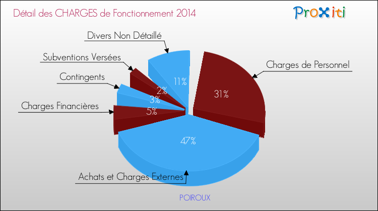 Décomposition des Charges de Fonctionnement 2014 de la commune de POIROUX Charges de Fonctionnement 2014 pour la commune de POIROUX