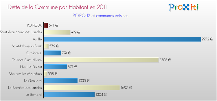 Dette par habitant de la commune en 2011 pour POIROUX et les communes proches Comparaison de la dette par habitant de la commune en 2011 pour POIROUX et les communes voisines