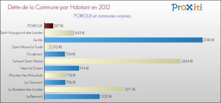 Dette par habitant de la commune en 2012 pour POIROUX et les communes proches Comparaison de la dette par habitant de la commune en 2012 pour POIROUX et les communes voisines