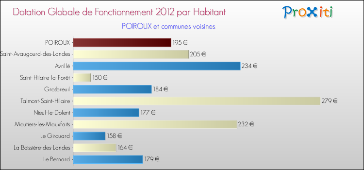 Montant des dotations globales de fonctionnement DGF par Habitant pour POIROUX et les communes proches Comparaison des des dotations globales de fonctionnement DGF par habitant pour POIROUX et les communes voisines