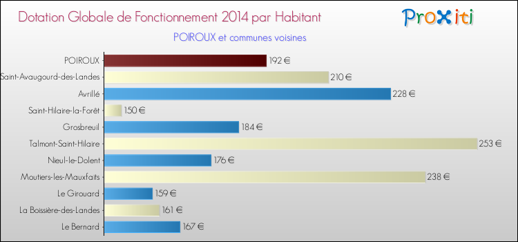 Montant des dotations globales de fonctionnement DGF par Habitant pour POIROUX et les communes proches en 2014. Comparaison des des dotations globales de fonctionnement DGF par habitant pour POIROUX et les communes voisines en 2014.
