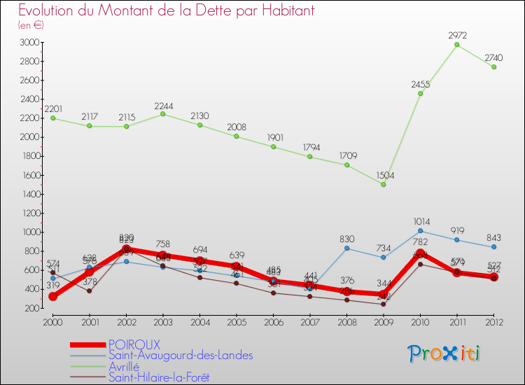Evolution de la dette par habitant pour la commune de POIROUX et les communes proches de 2000 à 2012 Comparaison de la dette par habitant pour POIROUX et les communes voisines de 2000 à 2012