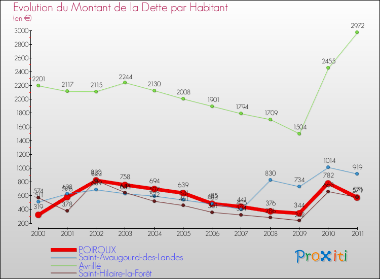 Evolution de la dette par habitant pour la commune de POIROUX et les communes proches Comparaison de la dette par habitant pour POIROUX et les communes voisines