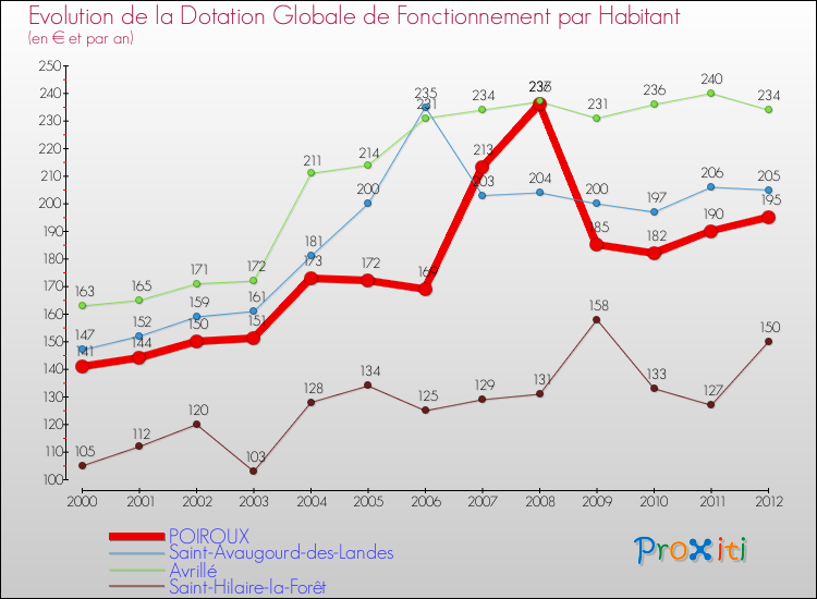 Evolution et montant de la dotation globale de fonctionnement par Habitant pour POIROUX et les communes proches Comparaison des dotations globales de fonctionnement par habitant pour POIROUX et les communes voisines