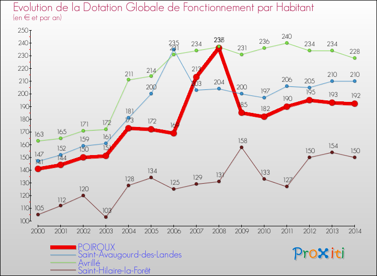 Evolution et montant de la dotation globale de fonctionnement par Habitant pour POIROUX et les communes proches de 2000 à 2014. Comparaison des dotations globales de fonctionnement par habitant pour POIROUX et les communes voisines de 2000 à 2014.
