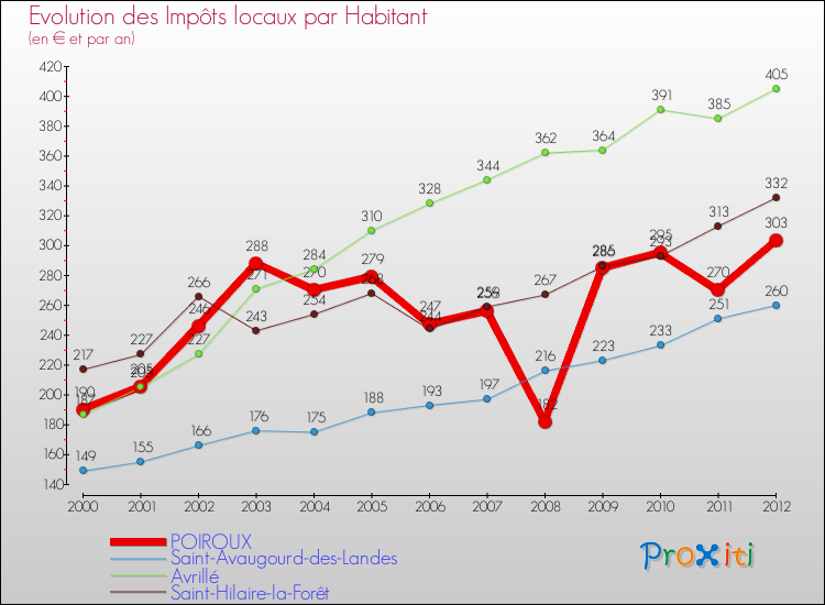 Evolution et montant des impôts locaux par Habitant pour POIROUX et les communes proches Comparaison des impôts locaux par habitant pour POIROUX et les communes voisines