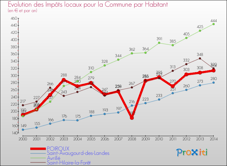 Evolution et montant des impôts locaux par Habitant pour POIROUX et les communes proches de 2000 à 2014 Comparaison des impôts locaux par habitant pour POIROUX et les communes voisines de 2000 à 2014