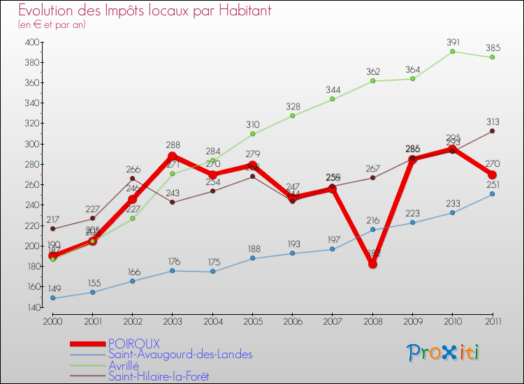 Evolution et montant des impôts locaux par Habitant pour POIROUX et les communes proches Comparaison des impôts locaux par habitant pour POIROUX et les communes voisines