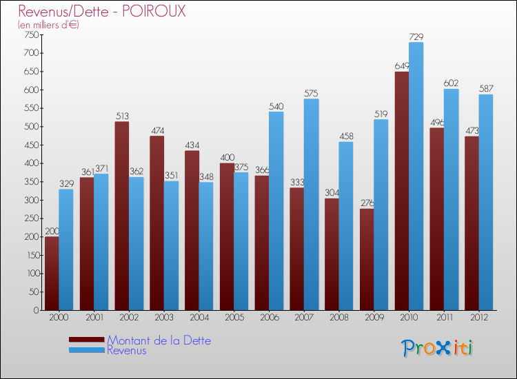 Evolution comparée de la dette et des revenus pour la commune de POIROUX de 2000 à 2012 Comparaison de la dette et des revenus pour POIROUX de 2000 à 2012