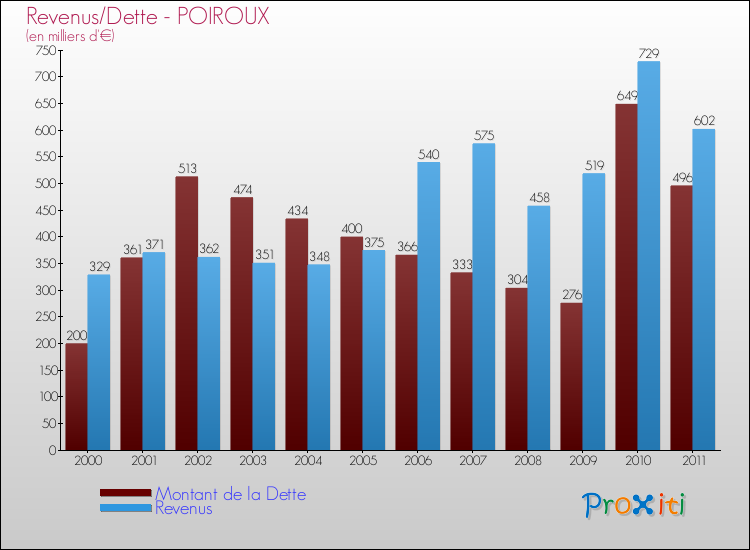 Evolution comparée de la dette et des revenus pour la commune de POIROUX de 2000 à 2011 Comparaison de la dette et des revenus pour POIROUX de 2000 à 2011
