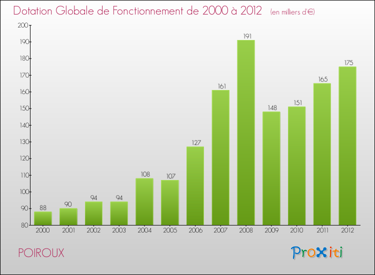 Evolution du montant de la Dotation Globale de Fonctionnement pour la commune de POIROUX de 2000 à 2012 Evolution du montant de la Dotation Globale de Fonctionnement pour POIROUX de 2000 à 2012